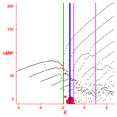 Peres lattice <M>